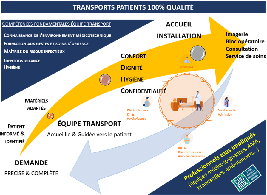 Résumé transports patients transports2