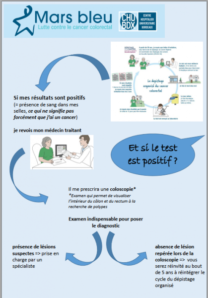 Que faire en cas de test positif au cancer colorectal ?