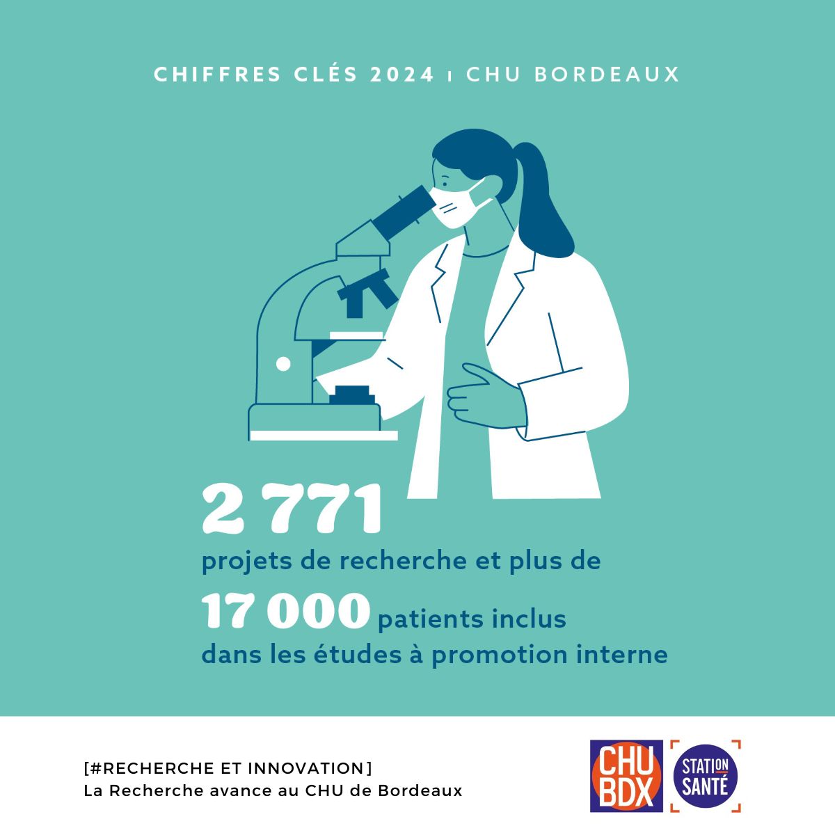 La recherche et l'innovation au CHU de Bordeaux  - chiffres 2024