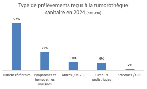activite tumorotheque