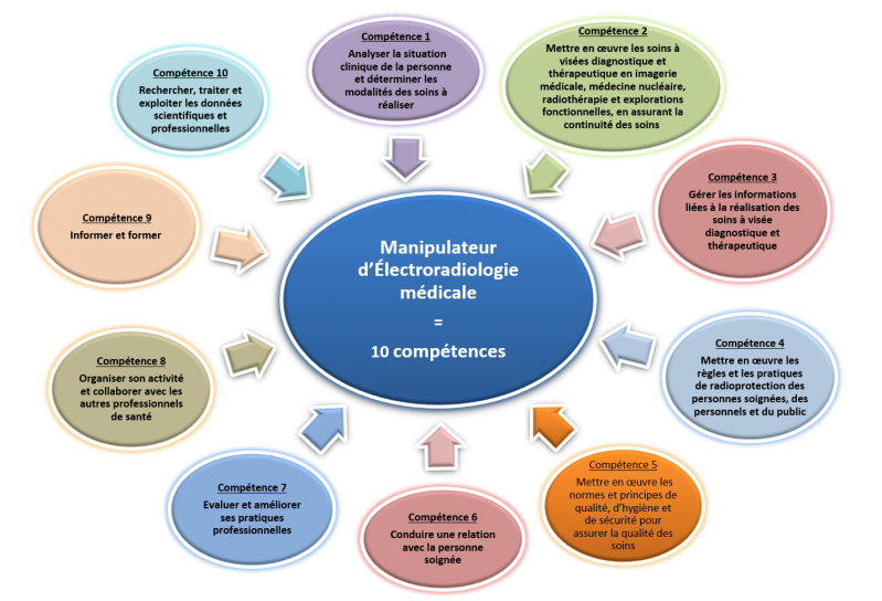 Diagramme des 10 compétences du manipulateur d'électroradiologie médicale Diagramme_compétences