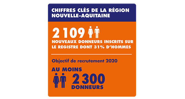 chiffre clés de la region NA - agence de la biomédecine