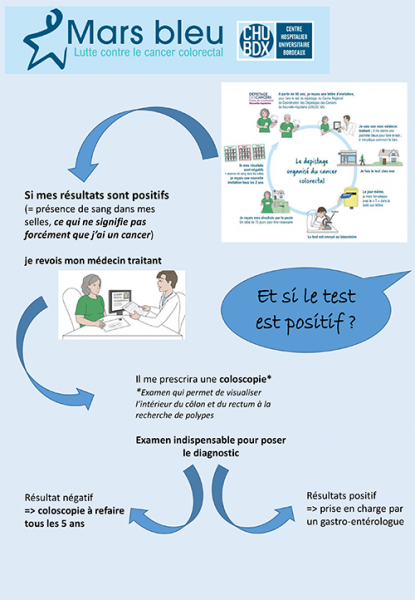 et si le test est positif et si le test est positif