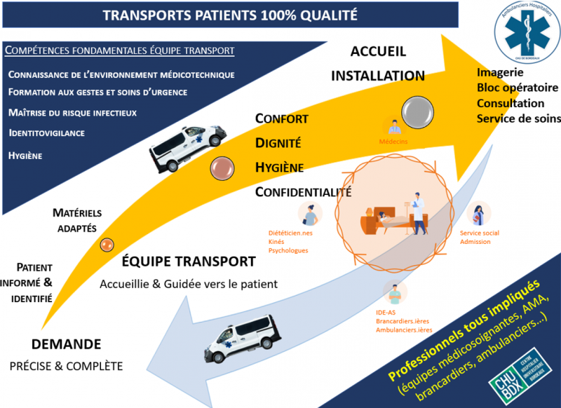 Résumé des transports patients CaptureARM