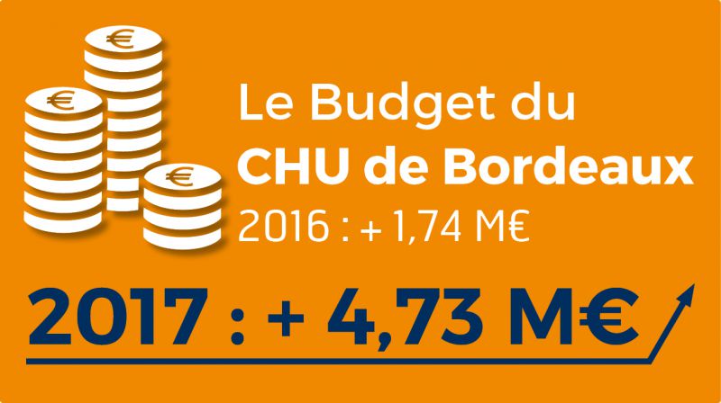 budget CHU de Bordeaux 