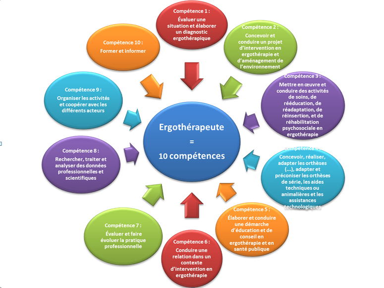 COMPETENCES ERGO
