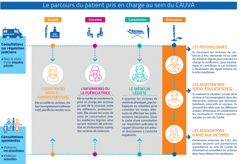 schema parcours patient CAUVA CHU Bordeaux