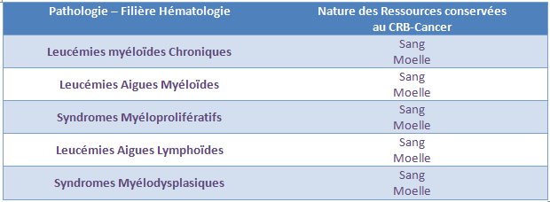 Tableau filière hémato