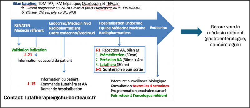 schema parcours des patients traités par radiothérapie interne vectorisée dans le cadre d'une tumeur neuroendocrine au CHU de Bordeaux
