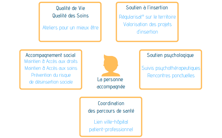 Accompagnement GAPS