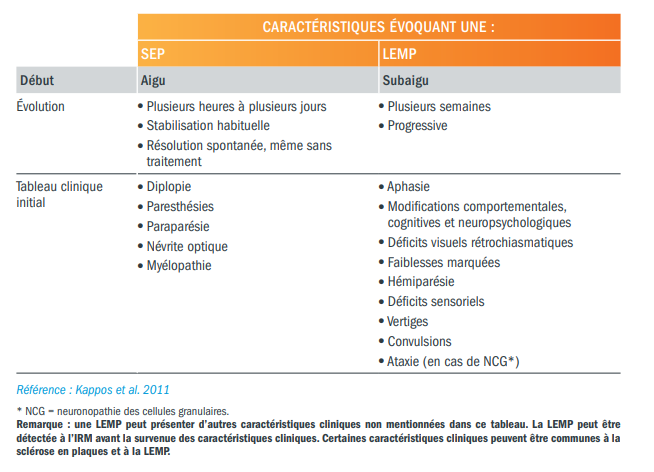 caractéristiques cliniques SEP - LEMP tysabri