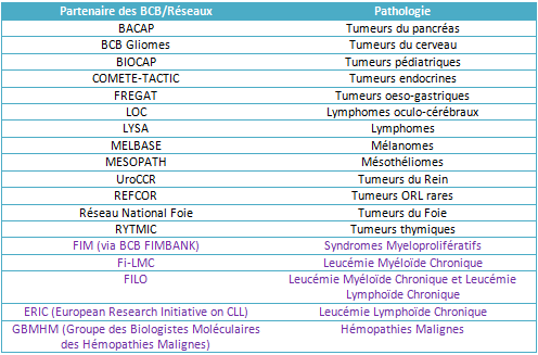 Tableau Partenaires