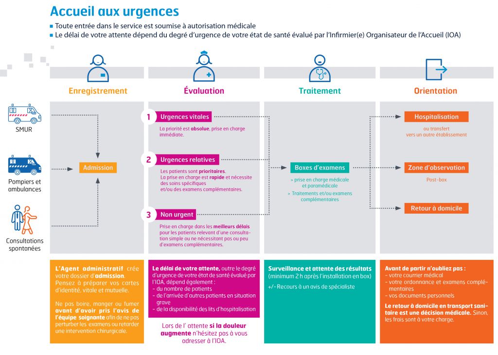 Urgences adultes SA