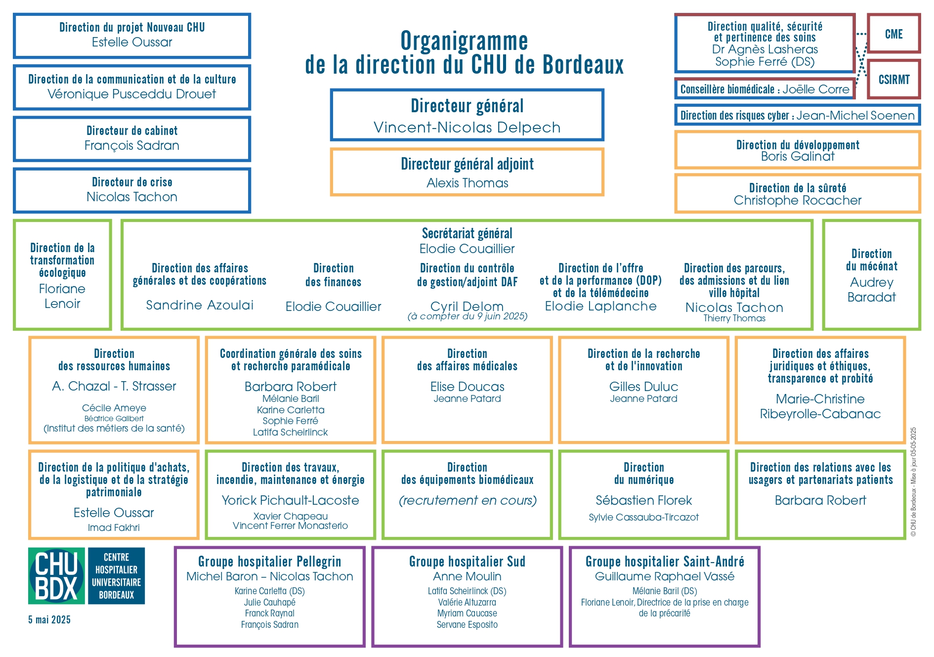 Organigramme de la direction du CHU 2025