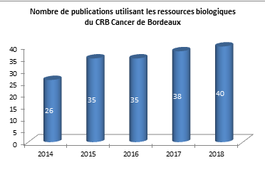 3 graph Nbre publications