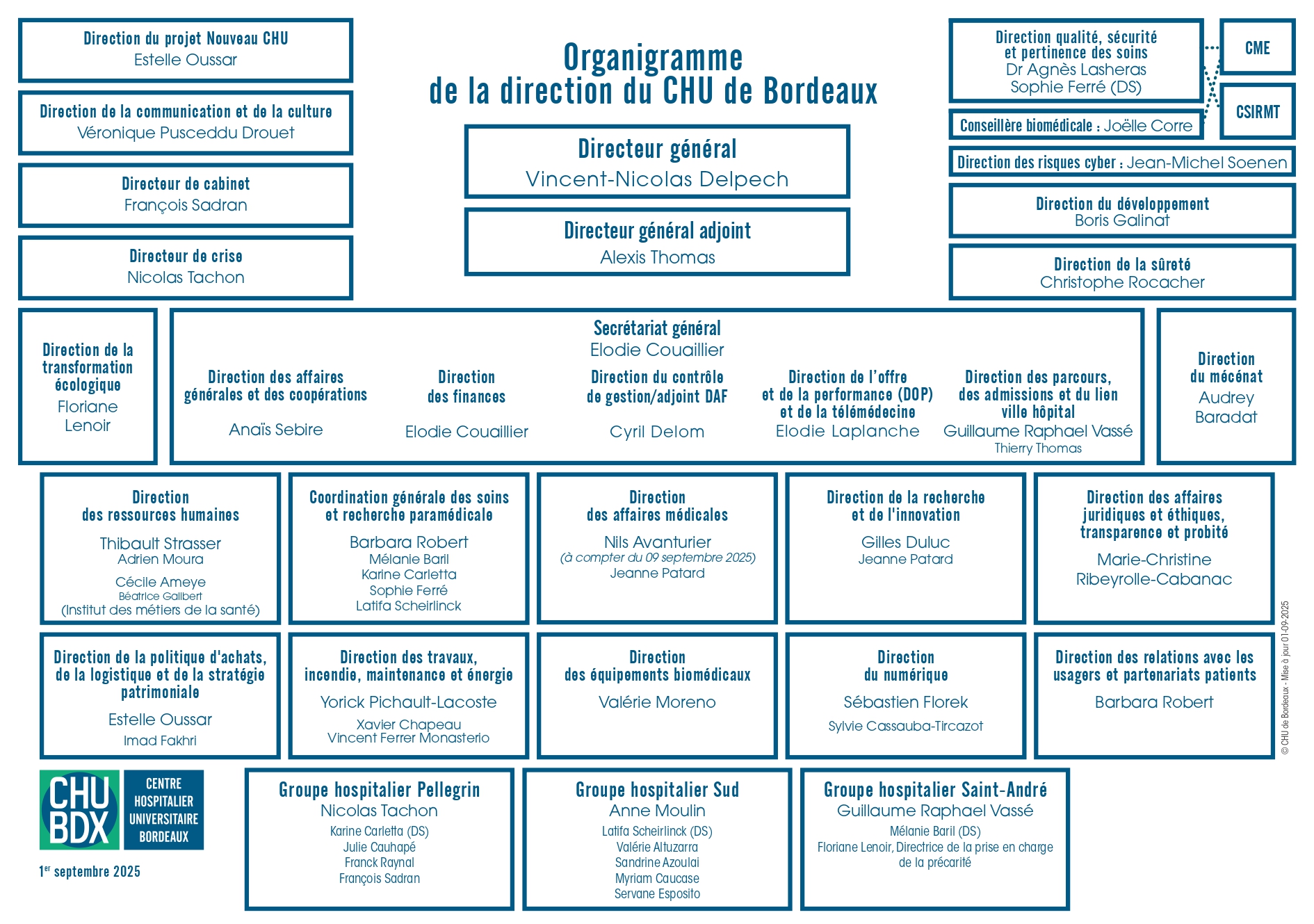 Organigramme de la direction du CHU 2025