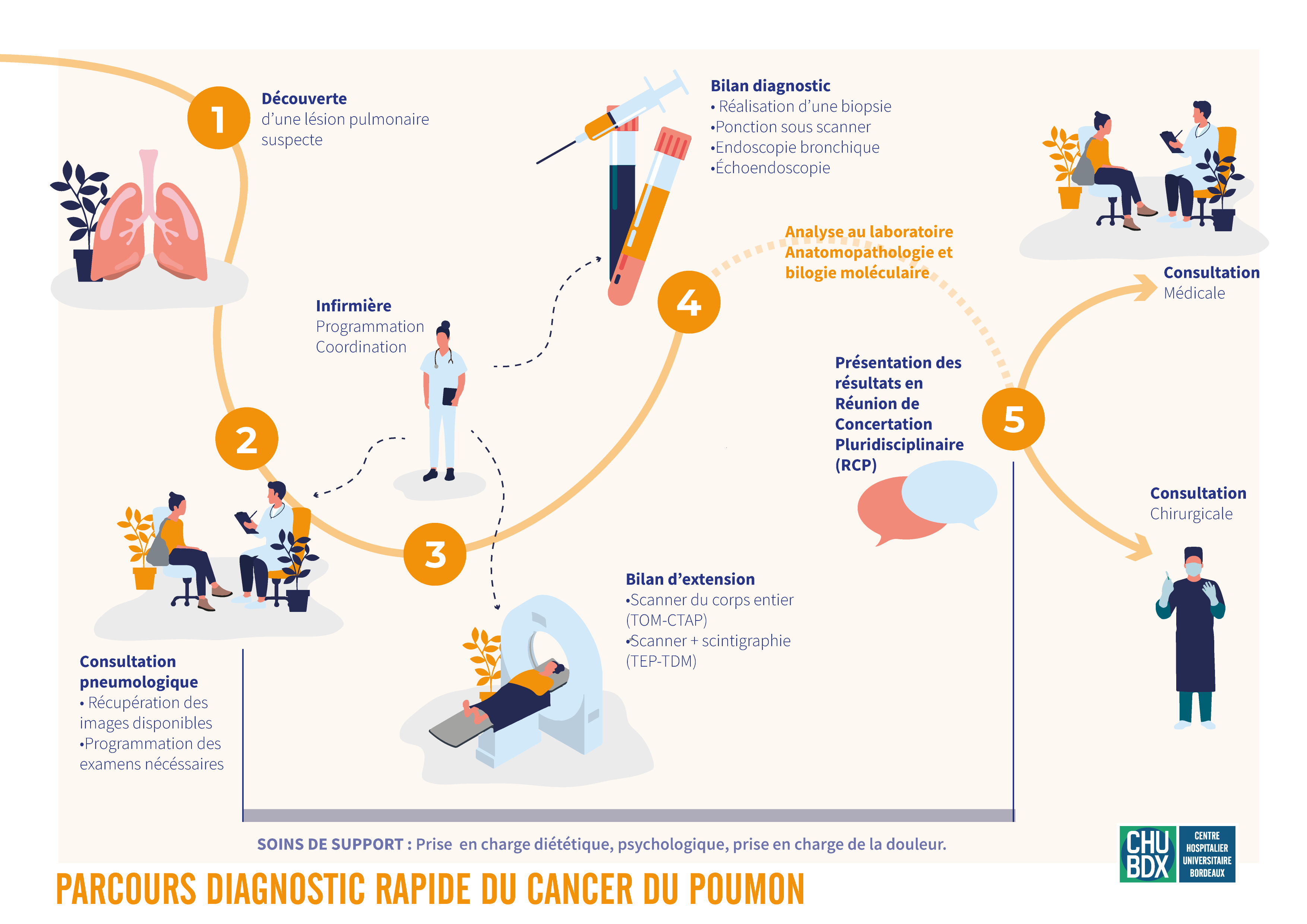 Schema parcours diagnostic rapide cancer poumon CHU de Bordeaux