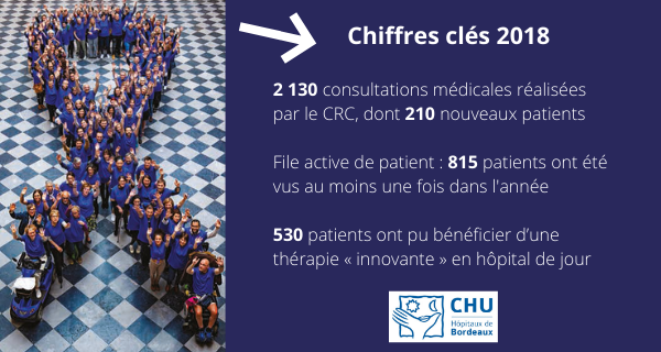 Chiffres clés 2018 2 130 consultations médicales réalisées par le CRC, dont 210 nouveaux patients File active de patient _ 815 patients ont été vus au moins une fois dans l'année 530 patients ont pu bénéficier d'une