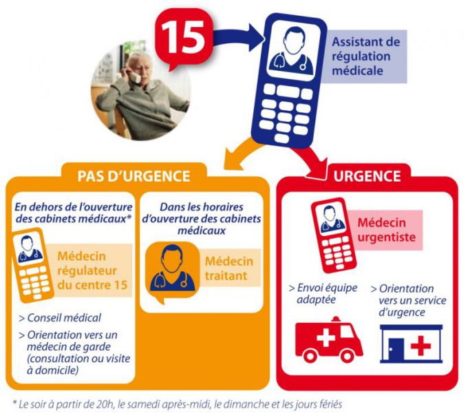 Organisation service des urgences 15ServiceOrganisation
