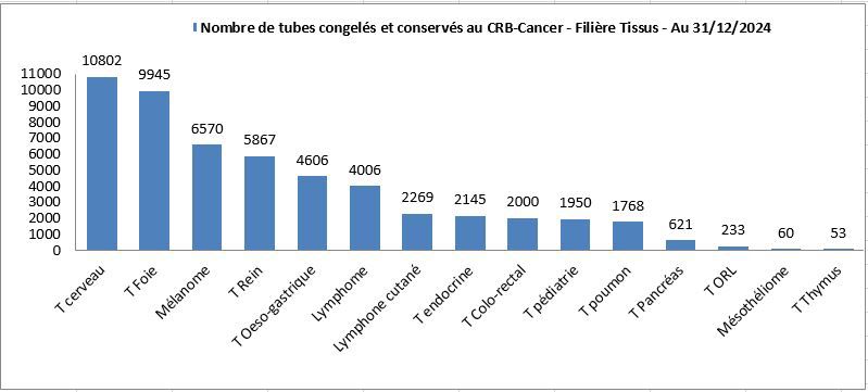 Graph collections tissus liquides 2024