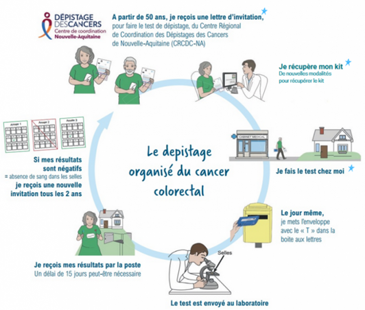 Dépistage cancer colorectal
