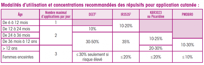 modalités utilisation et concentrations recommandées des répulsils pour application cutanée modalités utilisation et concentrations recommandées des répulsils pour application cutanée