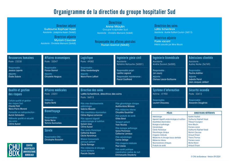 ORGANIGRAMME Direction SUD