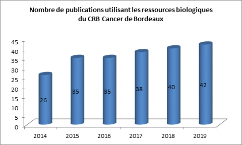 3 graph Nbre publications MAJ2019