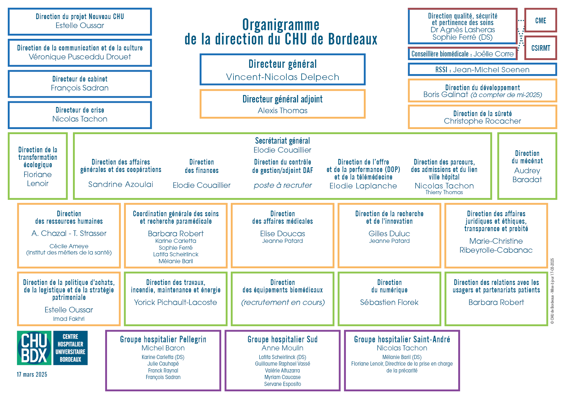 Organigramme de la direction du CHU 2025