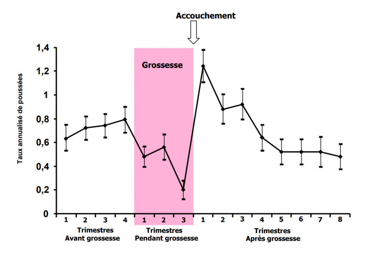 vukusic et al. 2004 Brain SEP et grossesse
