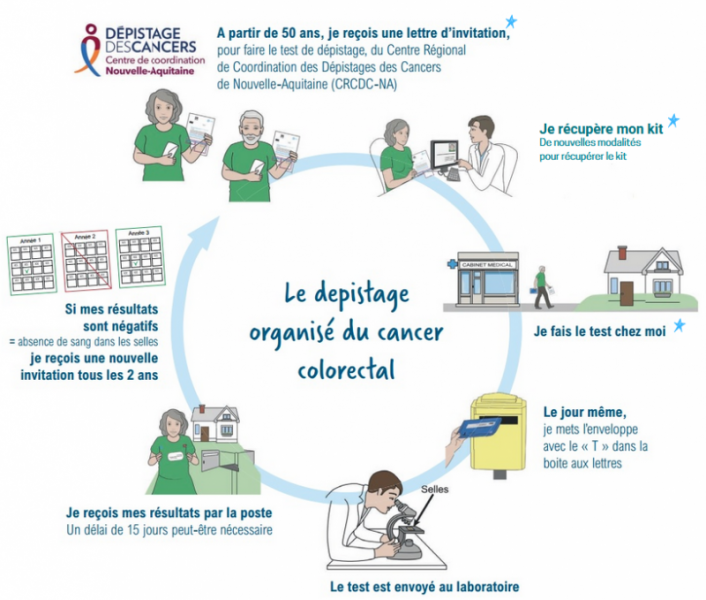 Le dépistage 1